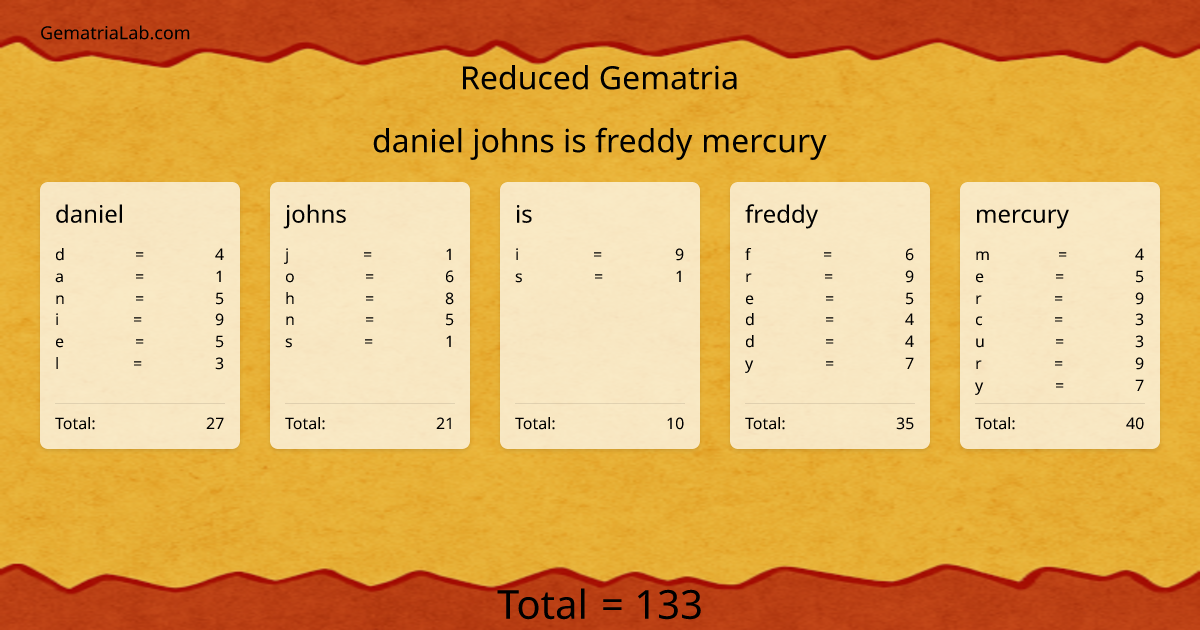 daniel johns is freddy mercury in reduced Gematria